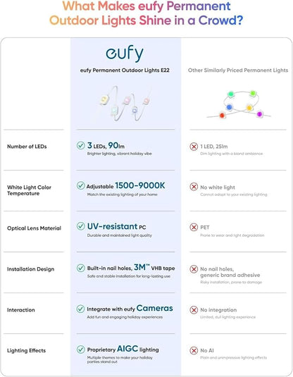 eufy Permanent Outdoor Lights E22, 100ft with 60 Triple-LED Lights, Smart RGBWW, Daily and Holiday, Up to IP67 Waterproof, AI Lighting Themes for Halloween, Christmas, Links with Cameras, Black